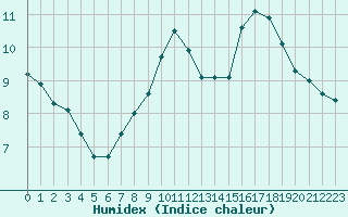 Courbe de l'humidex pour Gjilan (Kosovo)