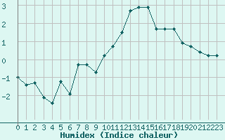 Courbe de l'humidex pour Villacoublay (78)