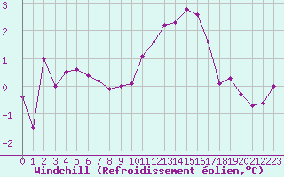 Courbe du refroidissement olien pour Lans-en-Vercors (38)