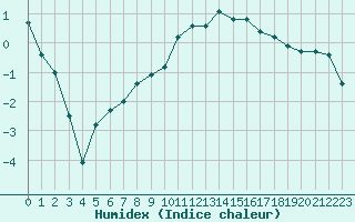 Courbe de l'humidex pour Boulaide (Lux)