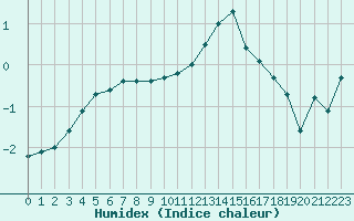 Courbe de l'humidex pour Sermange-Erzange (57)