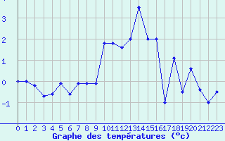 Courbe de tempratures pour Bellecte - Nivose (73)