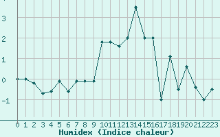 Courbe de l'humidex pour Bellecte - Nivose (73)
