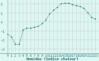 Courbe de l'humidex pour Nancy - Essey (54)