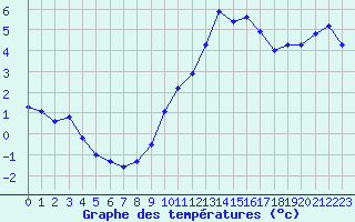 Courbe de tempratures pour Engins (38)