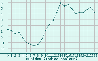 Courbe de l'humidex pour Engins (38)