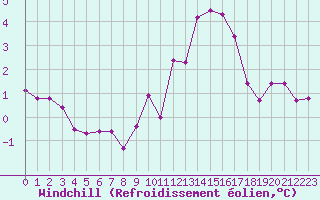 Courbe du refroidissement olien pour Coulommes-et-Marqueny (08)