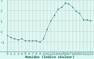 Courbe de l'humidex pour Nancy - Ochey (54)