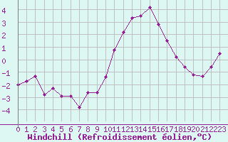 Courbe du refroidissement olien pour Lille (59)