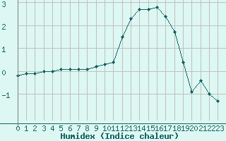 Courbe de l'humidex pour Alenon (61)