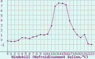 Courbe du refroidissement olien pour Engins (38)