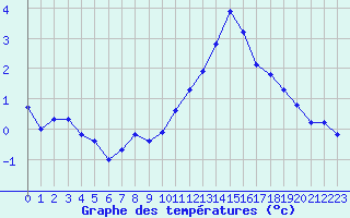 Courbe de tempratures pour Haegen (67)