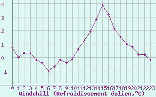Courbe du refroidissement olien pour Haegen (67)