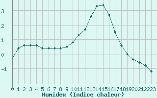 Courbe de l'humidex pour Lyon - Bron (69)