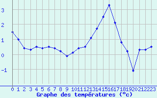 Courbe de tempratures pour Fains-Veel (55)