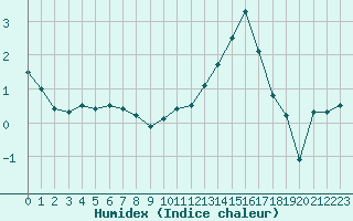 Courbe de l'humidex pour Fains-Veel (55)