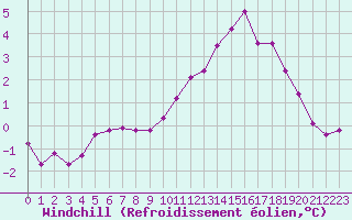 Courbe du refroidissement olien pour Romorantin (41)