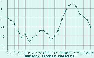 Courbe de l'humidex pour Luxeuil (70)