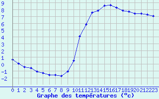 Courbe de tempratures pour Voinmont (54)