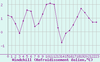Courbe du refroidissement olien pour Liefrange (Lu)