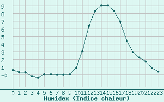 Courbe de l'humidex pour Blois-l'Arrou (41)