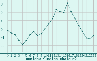 Courbe de l'humidex pour Chartres (28)