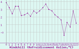 Courbe du refroidissement olien pour Charleville-Mzires (08)