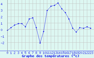Courbe de tempratures pour Selonnet (04)