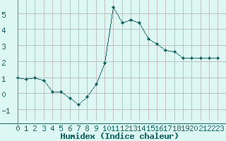 Courbe de l'humidex pour Fiscaglia Migliarino (It)