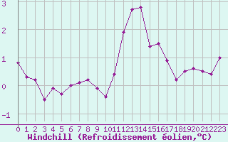 Courbe du refroidissement olien pour Mont-Aigoual (30)
