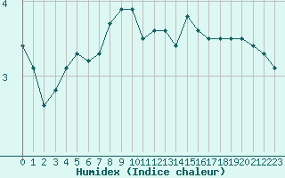 Courbe de l'humidex pour Hohrod (68)