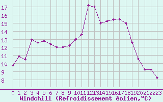 Courbe du refroidissement olien pour Narbonne-Ouest (11)