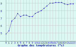 Courbe de tempratures pour Luxeuil (70)