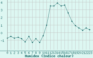 Courbe de l'humidex pour Boulogne (62)