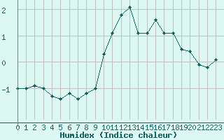 Courbe de l'humidex pour Marquise (62)