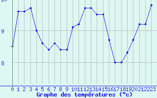 Courbe de tempratures pour Pirou (50)