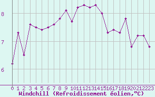 Courbe du refroidissement olien pour Vannes-Sn (56)