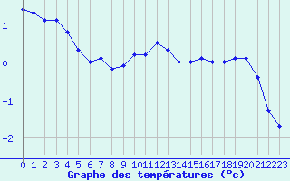 Courbe de tempratures pour Trappes (78)