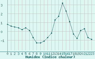 Courbe de l'humidex pour Herhet (Be)