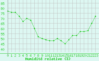 Courbe de l'humidit relative pour Lyon - Bron (69)