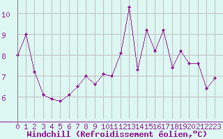 Courbe du refroidissement olien pour Dijon / Longvic (21)