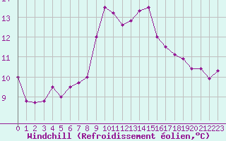 Courbe du refroidissement olien pour Brignogan (29)