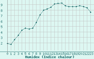 Courbe de l'humidex pour Paray-le-Monial - St-Yan (71)