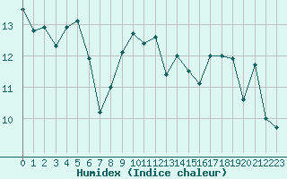 Courbe de l'humidex pour Sarzeau (56)