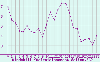 Courbe du refroidissement olien pour Lorient (56)