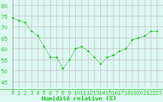 Courbe de l'humidit relative pour Brive-Souillac (19)