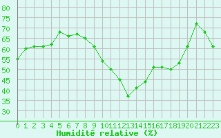 Courbe de l'humidit relative pour Marignane (13)