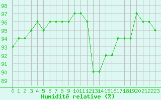 Courbe de l'humidit relative pour Izegem (Be)