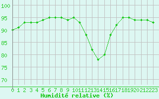 Courbe de l'humidit relative pour Ble / Mulhouse (68)
