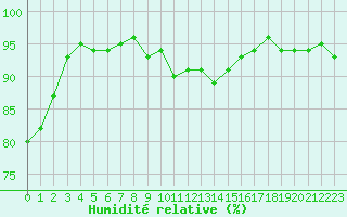 Courbe de l'humidit relative pour Cambrai / Epinoy (62)